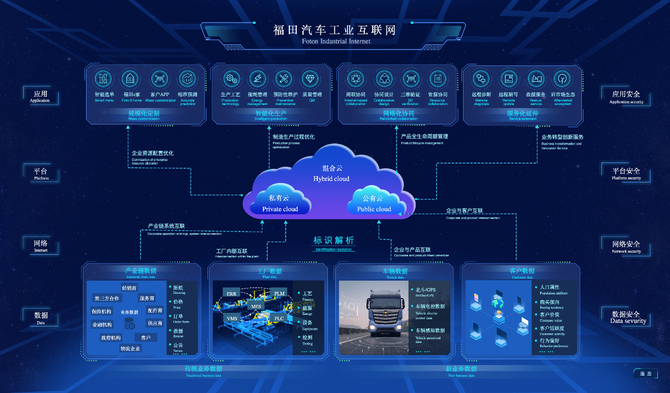 工業(yè)互聯(lián)網(wǎng)賦能商用車數(shù)字化變革 福田汽車智云數(shù)據(jù)服務(wù)